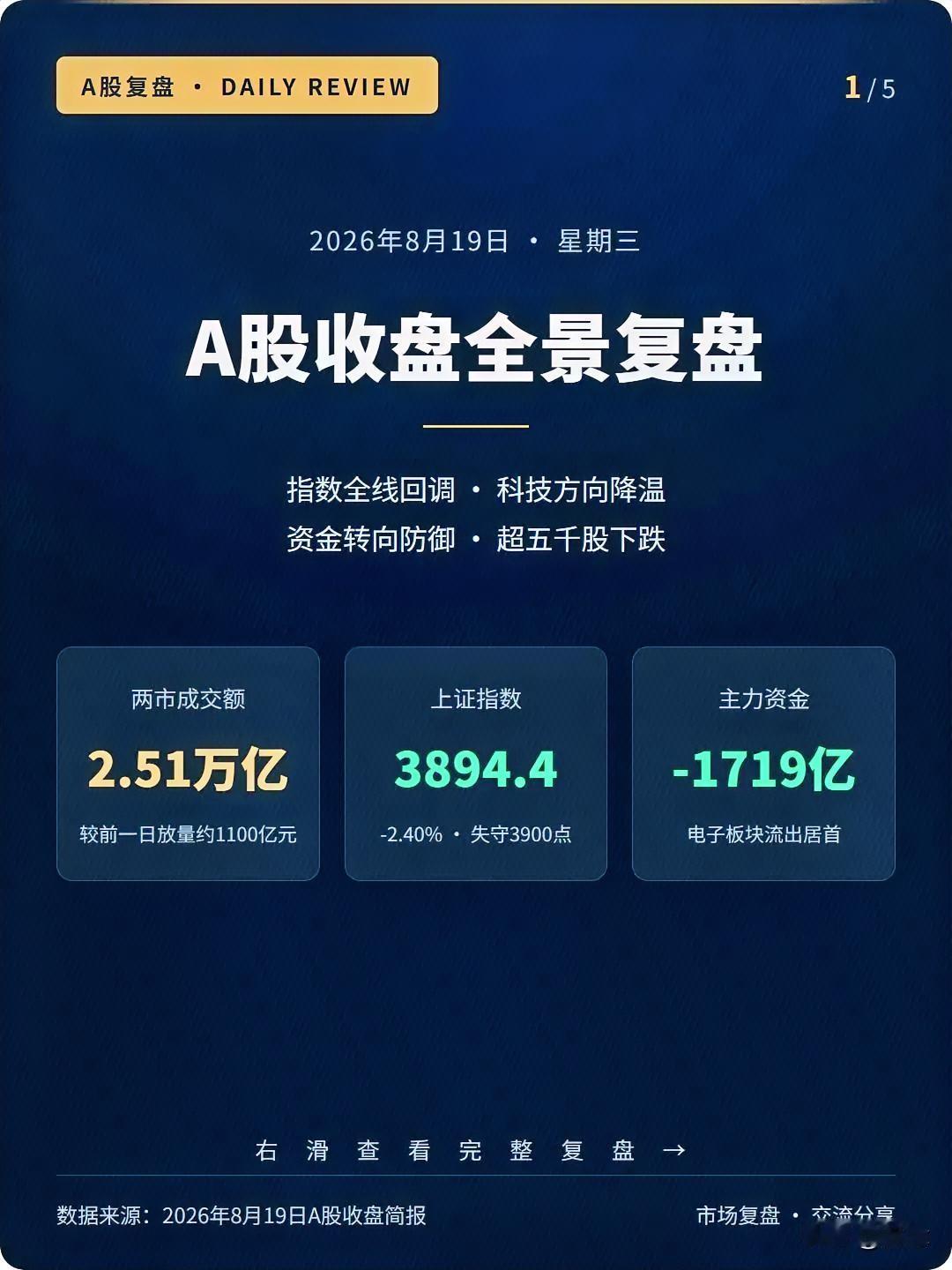 今天的大盘，把我给跌醒了，也让我顿悟了
 
今天周五的A股收盘，说实话，真的把很