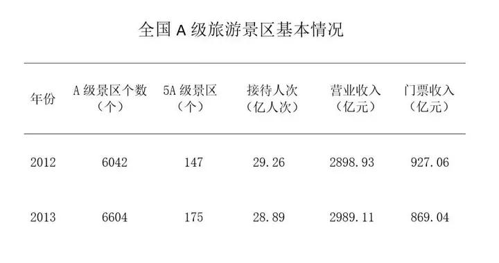 |文旅部：2021年全国A级旅游景区接待人次达35.4亿