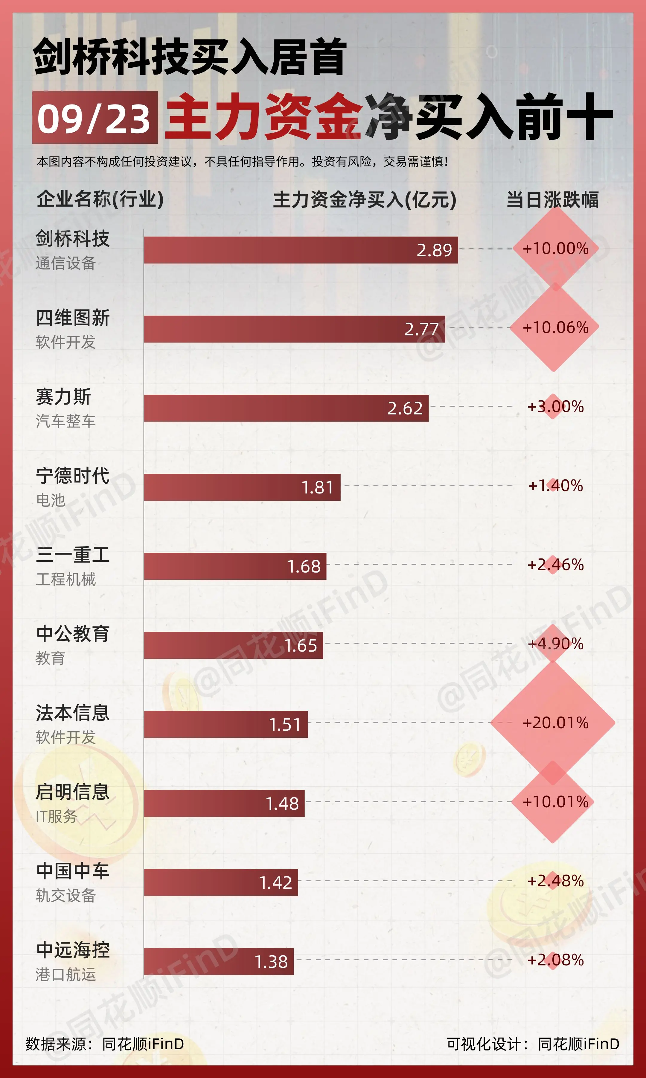 09月23日｜ 主力资金净买入、出逃前10！剑桥科技净买入居首；保变电...