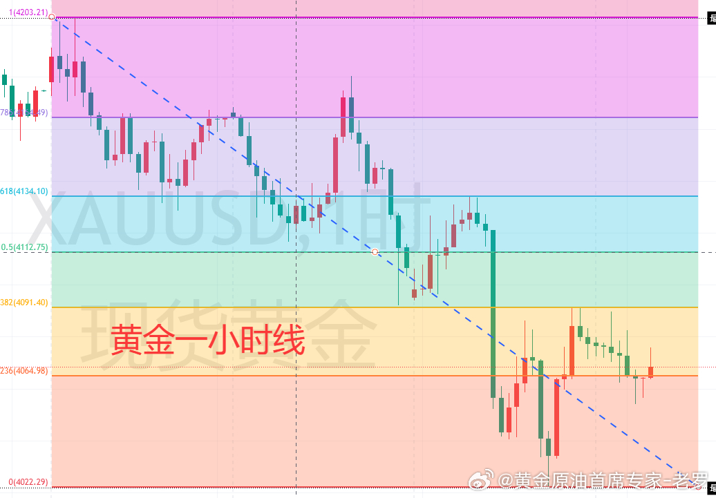 【7.9黄金分析】 周四现货黄金小幅企稳，目前交投于4070，短期空头压制尚未完