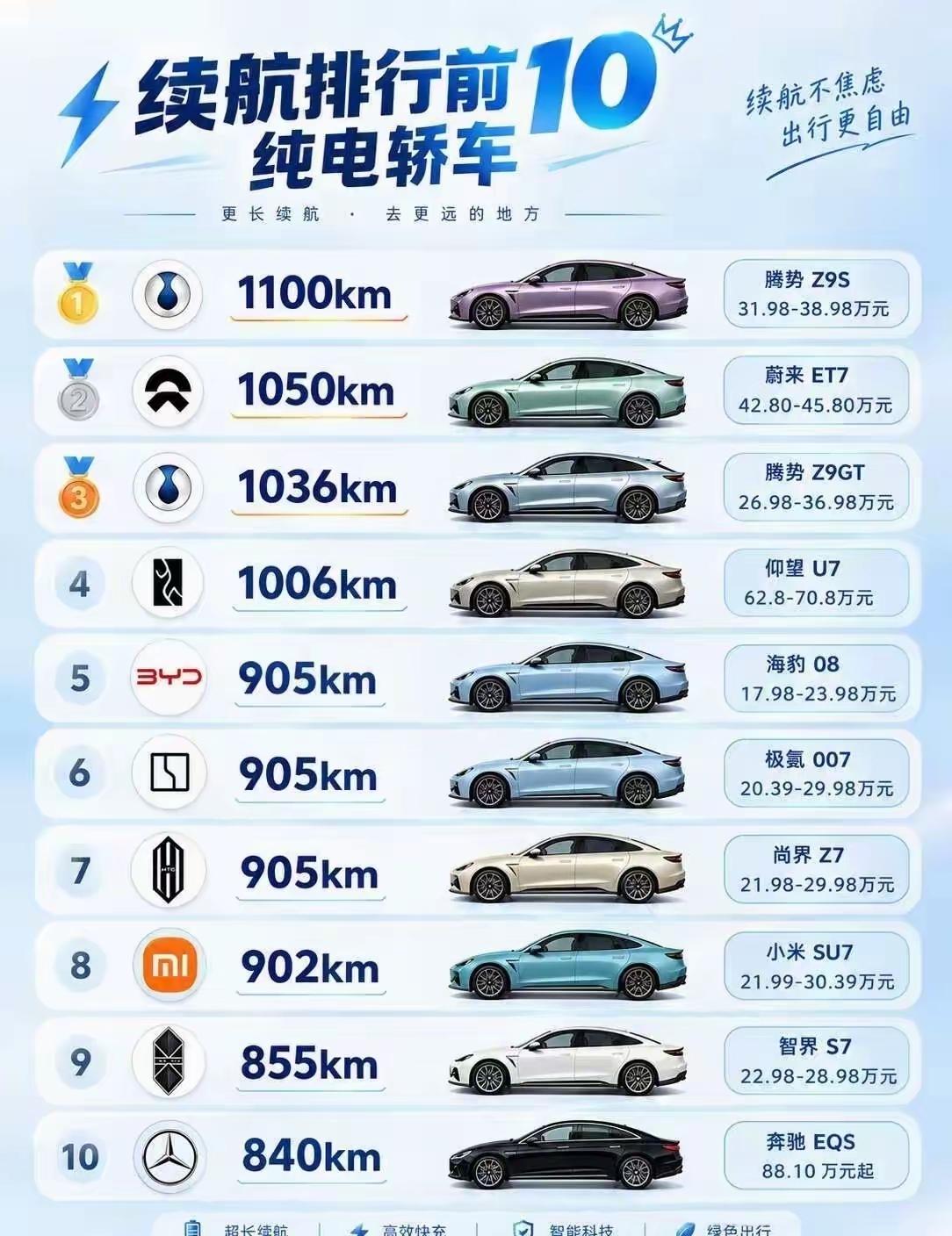 续航排在前十的纯电轿车！迪子占了四款！

1.腾势Z9S      1100km