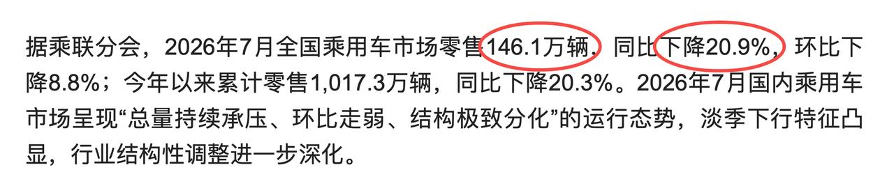 7月国内零售146万辆，同比下降20.9%；而出口有109万辆，同比增长57%。