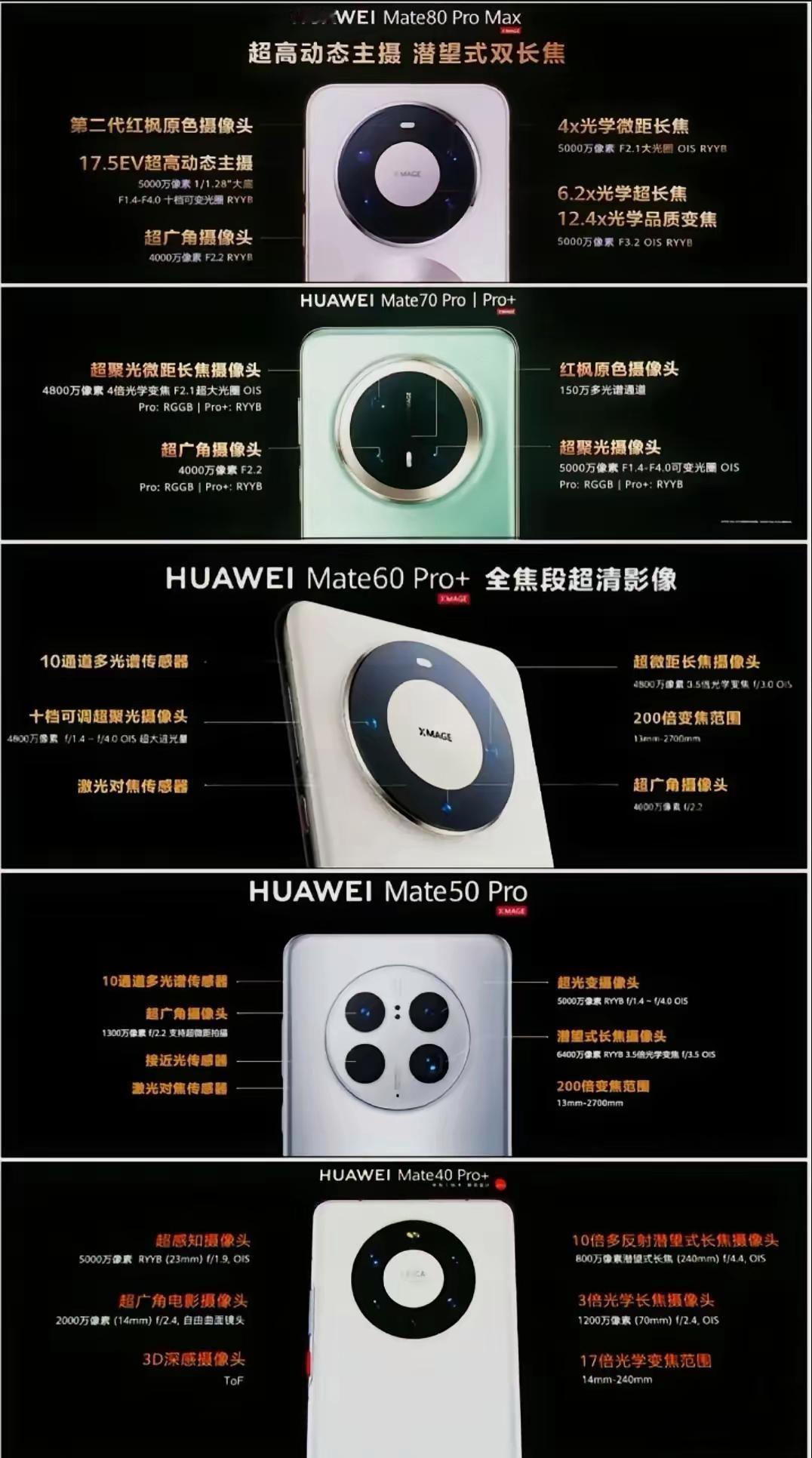 从华为Mate40到Mate80超大杯相机参数，Mate40 Pro+的10倍光