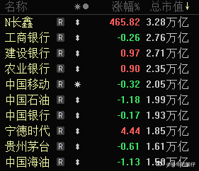 长鑫科技大涨超460%，成为A股总市值“一哥” ，成交超1400亿刷新记录，今天