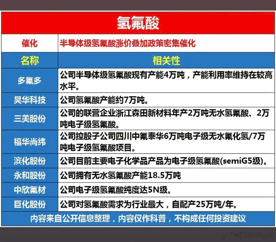 氢氟酸涨价——概念股梳理！截止目前，半导体级G5级电子级氢氟酸市场价上涨约20%