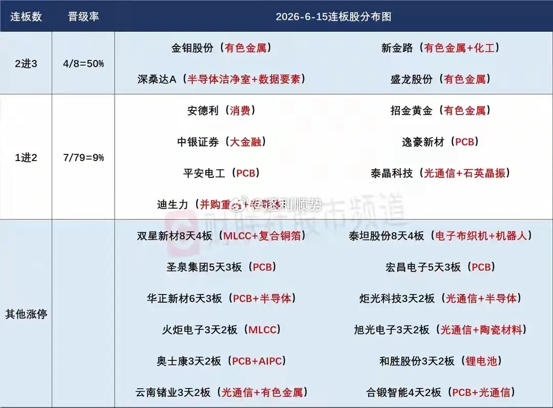 6月16日盘前预案：科技高潮后谨防再次走出高开低走兑现表现！1、受外围影响，昨天