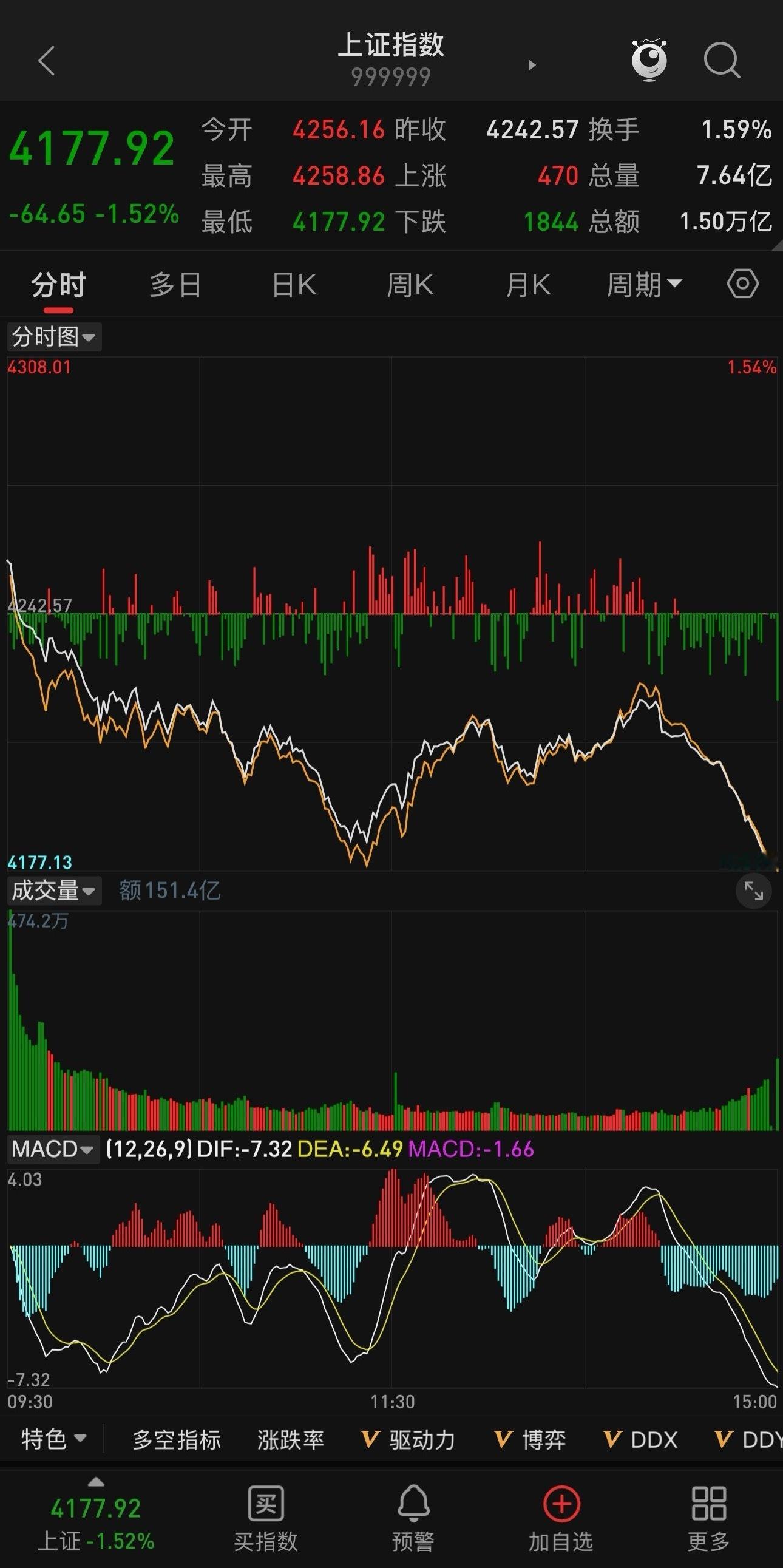 今日A股收盘复盘一、今日核心盘口数据1、两市总成交额：今日33622亿，昨日32
