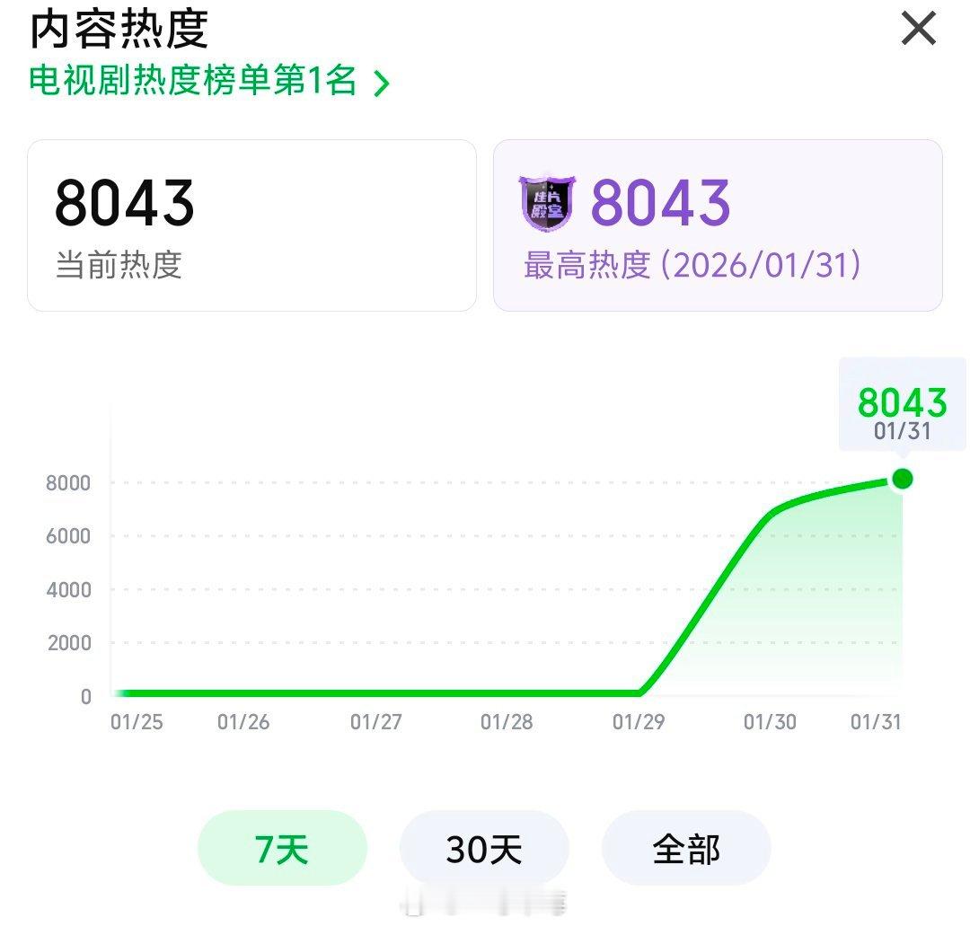 《生命树》热度破8000了 