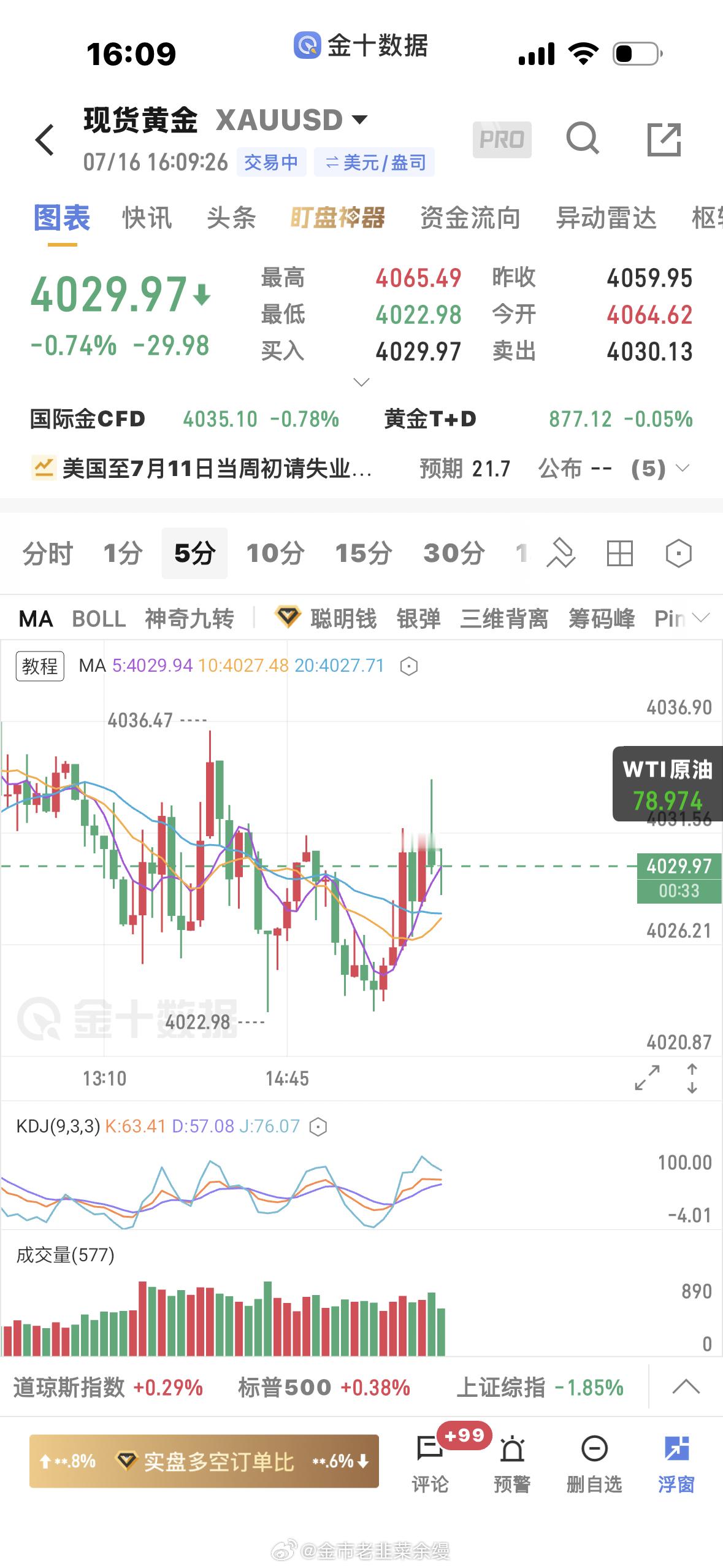 黄金 一直在低位震荡， 4028多单在成本价附近出了黄金金价