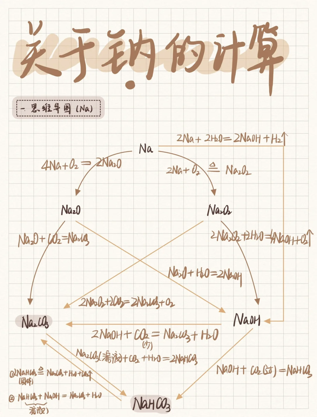 高一化学｜钠的计算总结‼️提分就看这个🔥