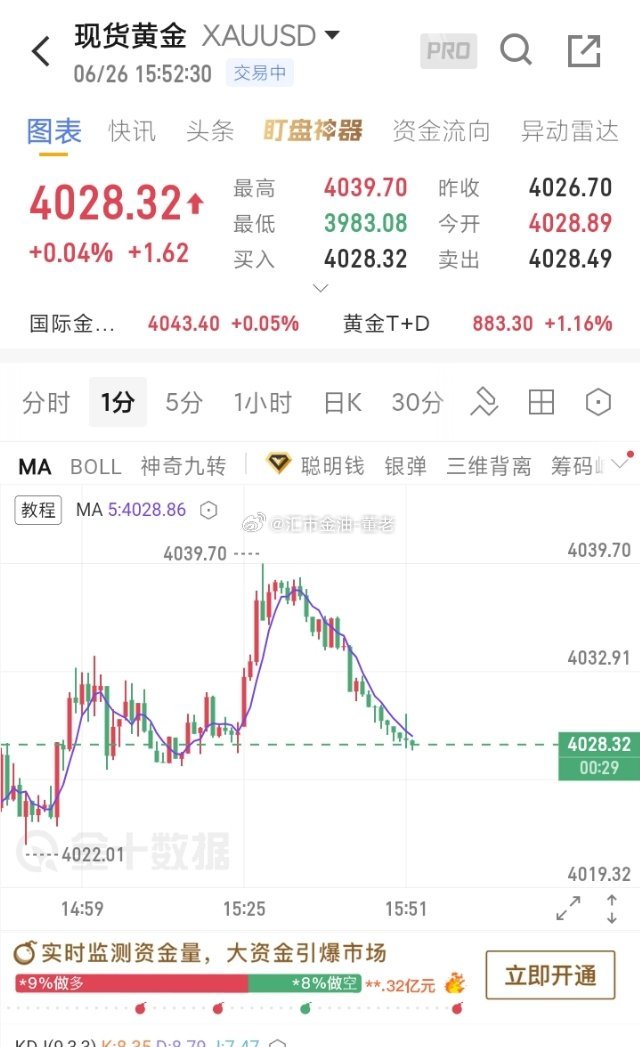 黄金 路走顺了，做事就顺心了，现在报价4028减持了，稳走。现货黄金现货黄金
