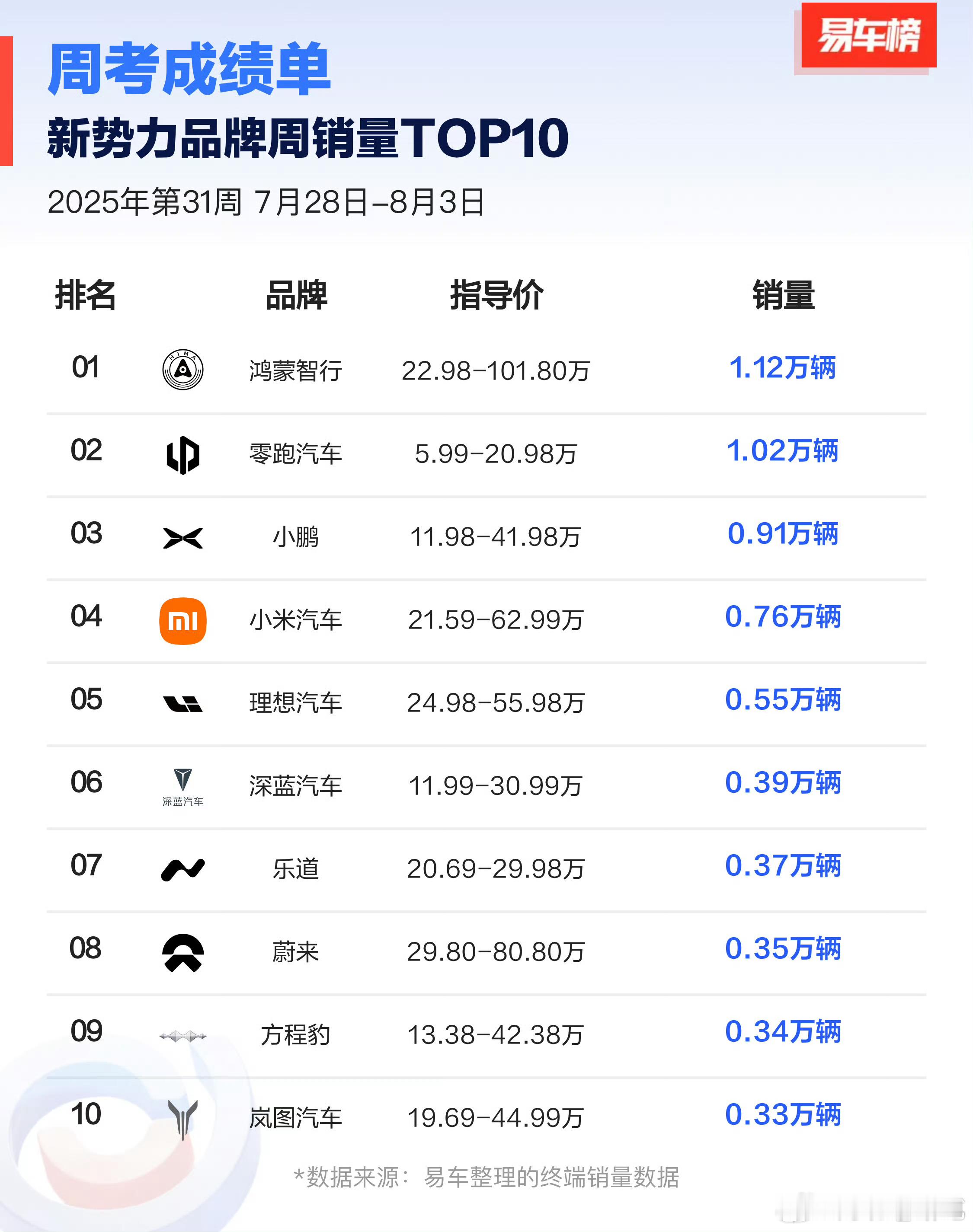 现在大家对销量确实没啥期待了，每次都一样[无聊]全品类—比亚迪 新势力单品牌—零