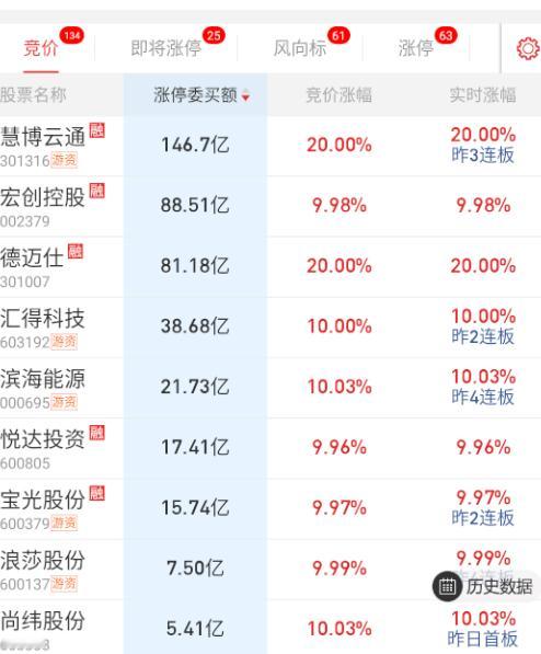 竞价没啥异动，核按钮也温柔。 ​​​