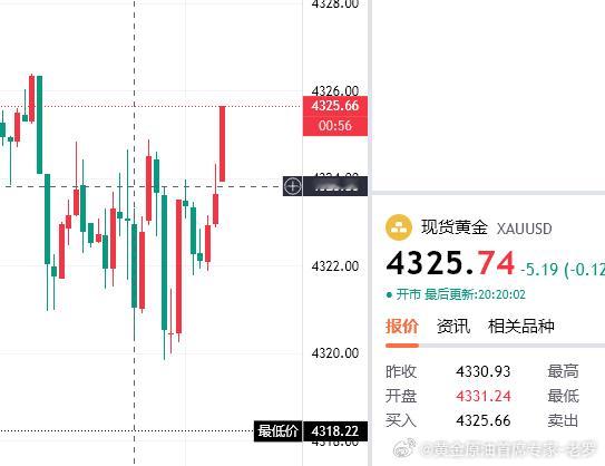 精准出击，顺势而为，上车的朋友们自行把握减仓护利黄金金价现货黄金首席专家-老罗