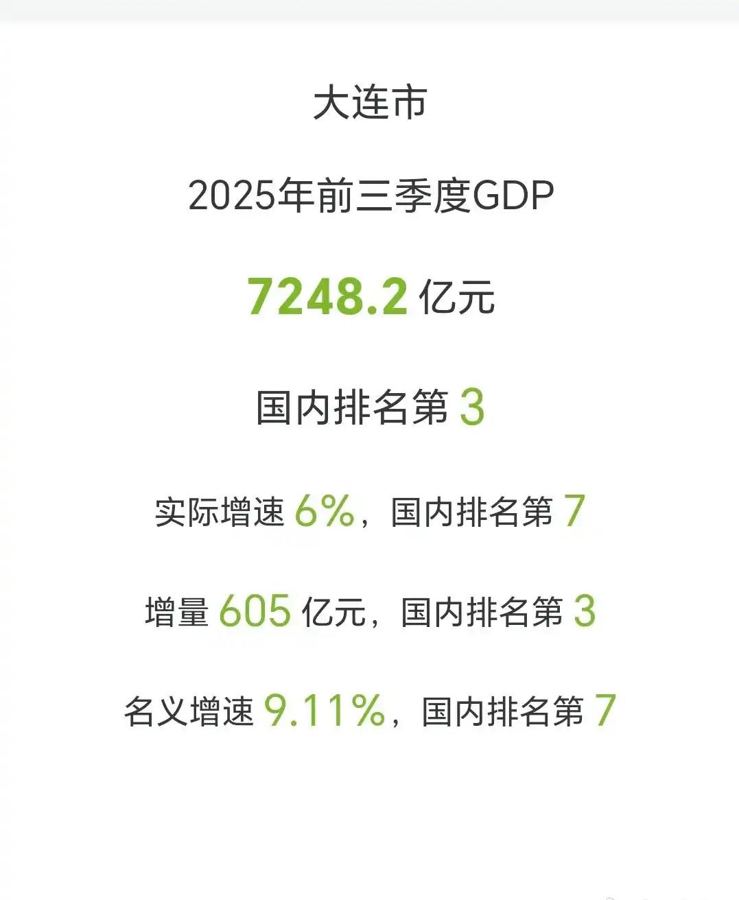 【大连今年破万亿，稳了吧？】