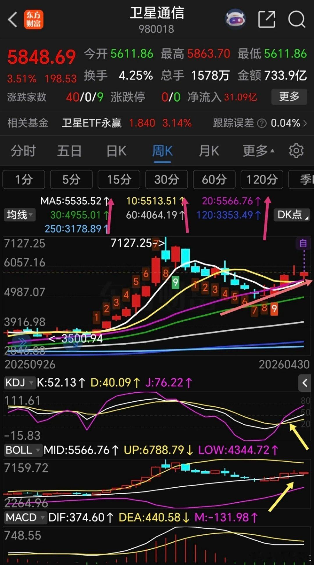 大家看看，卫星通信板块是不是要开启周线级别的反弹，下面是卫星通信板块周线月线走势
