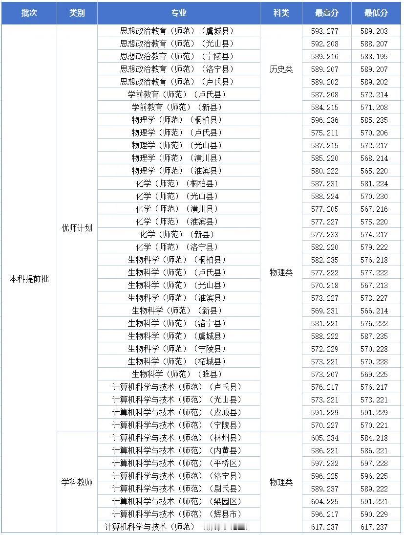 信阳师范大学2026年本科提前批、体育本科批和取分数线公布