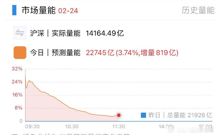 早盘是放量滞涨，所以拉高指数都下来了，情绪也较弱，所以量慢慢下来了，明天正常继续