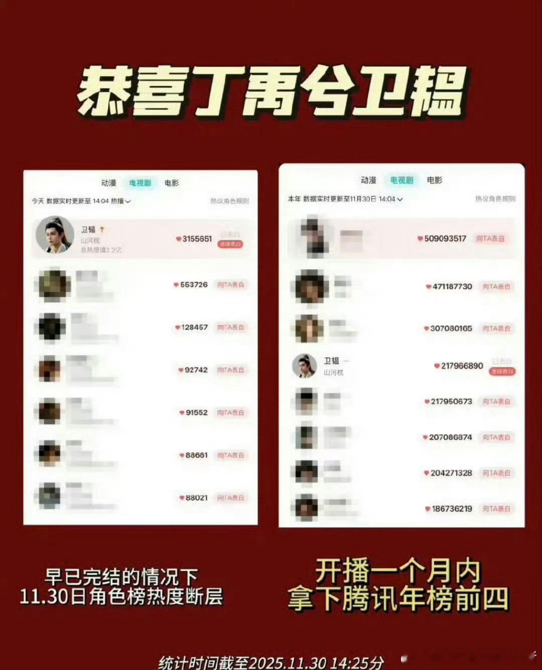 丁禹兮卫韫仅开播一个月就进入🐧角色热度榜年度前四