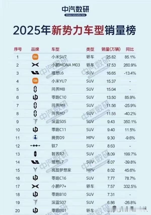 看了去年（2025年）新势力的销量排行榜，我陷入了沉默。
令人惊讶的是，遥遥领先