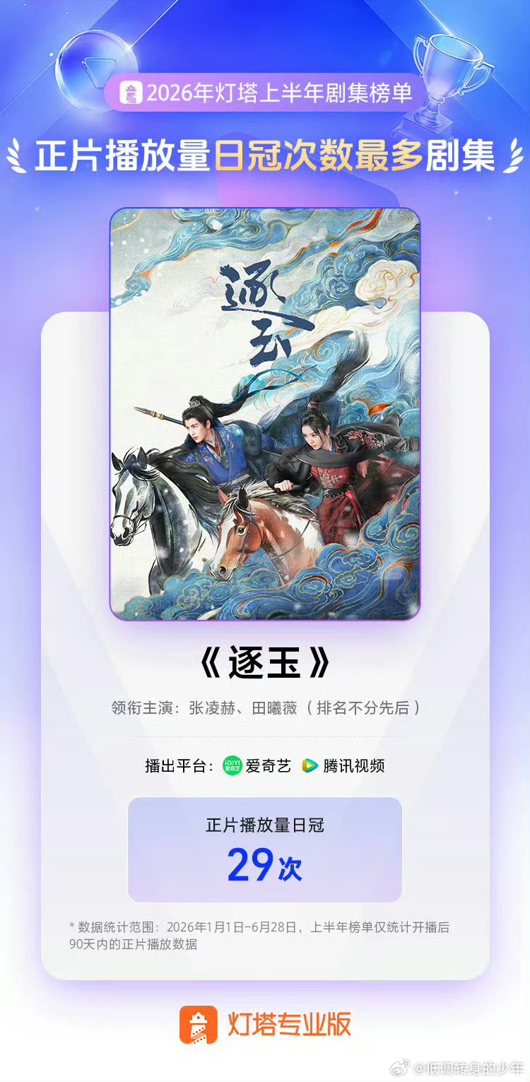 根据灯塔显示，张凌赫 《逐玉》是2026上半年日冠次数最多剧集，张凌赫谢征 逐玉