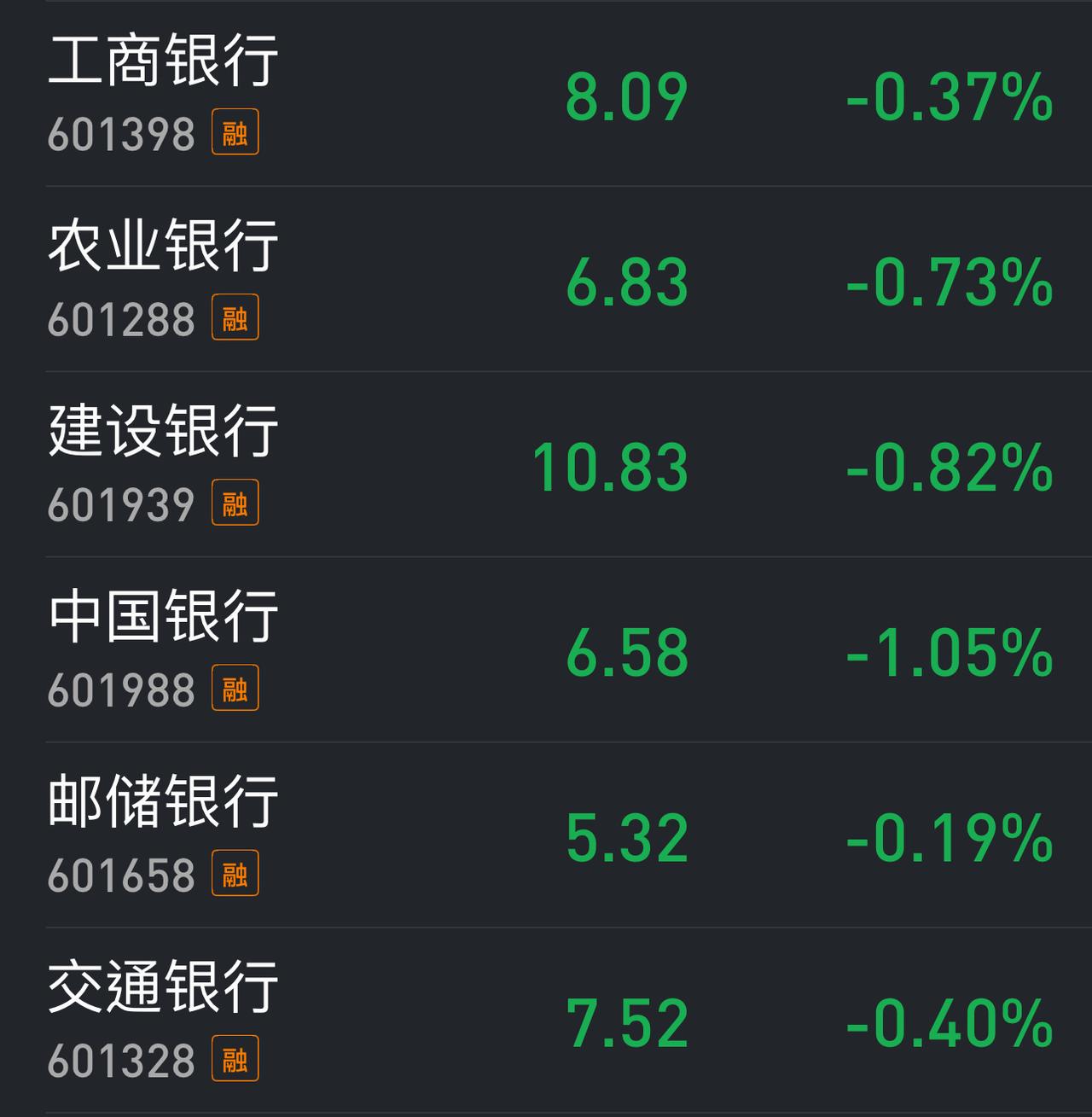 今日大盘一路走低，六大行为什么不护盘了？不是不护，实在是护不动了。
两市大幅缩量