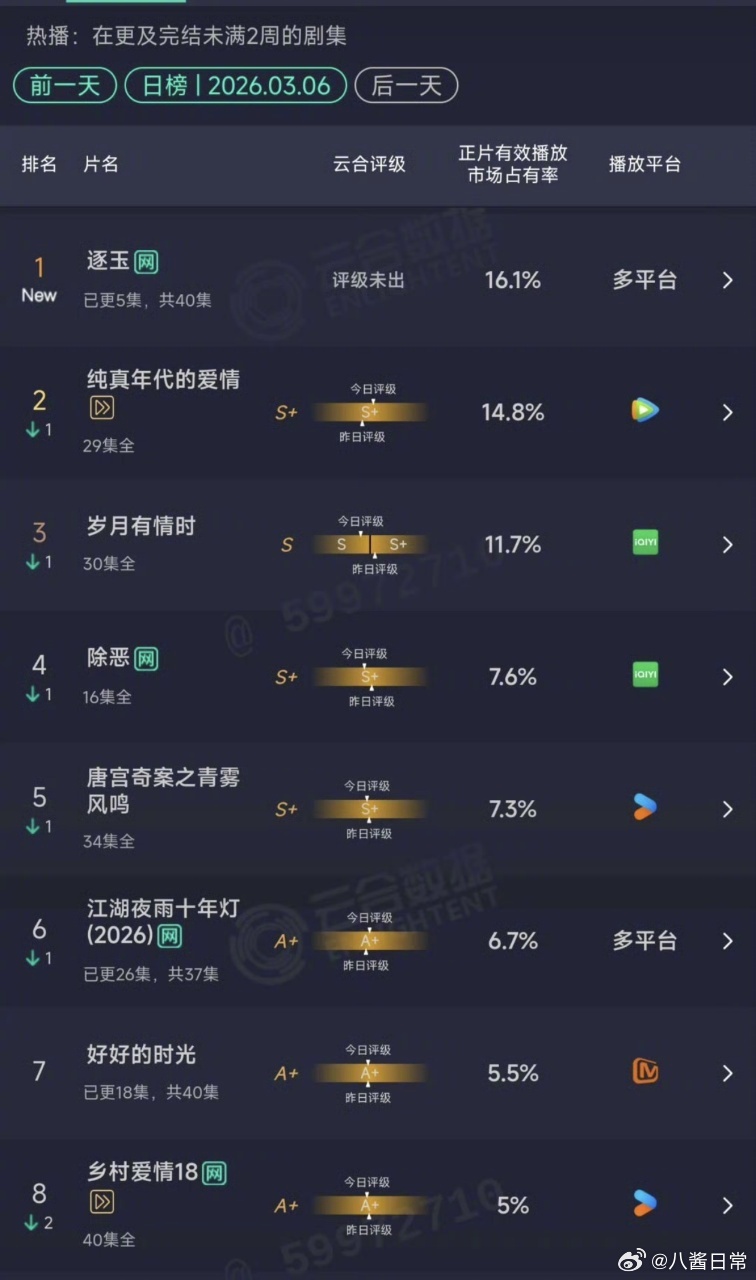 逐玉首日云合 逐玉首日云合16.1％，直接空降登顶，这个走势不错啊，前几集节奏把
