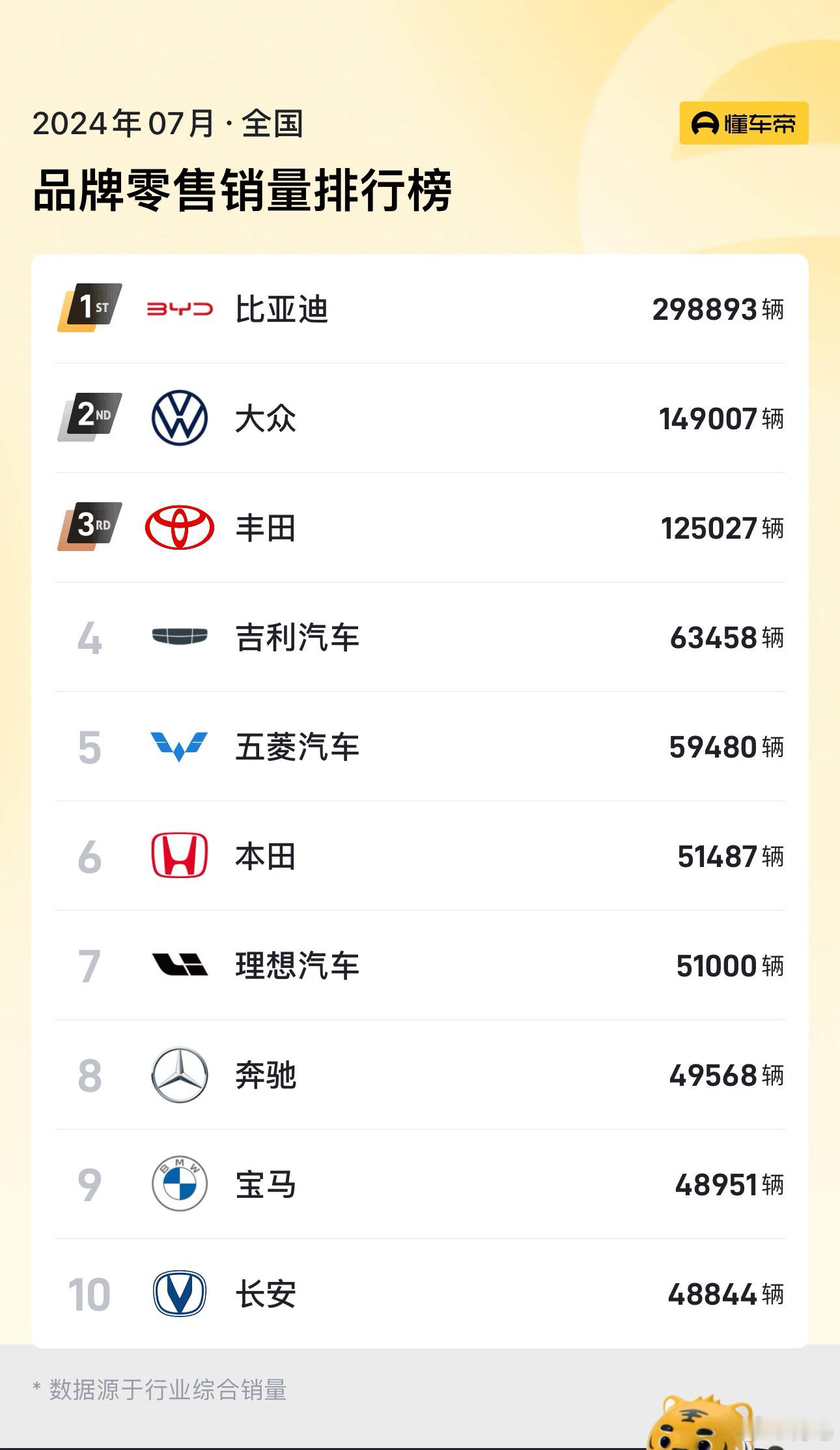 万万没想到，7月品牌零售销量，理想汽车已经超越了BBA，来到了第7的位置。这个榜
