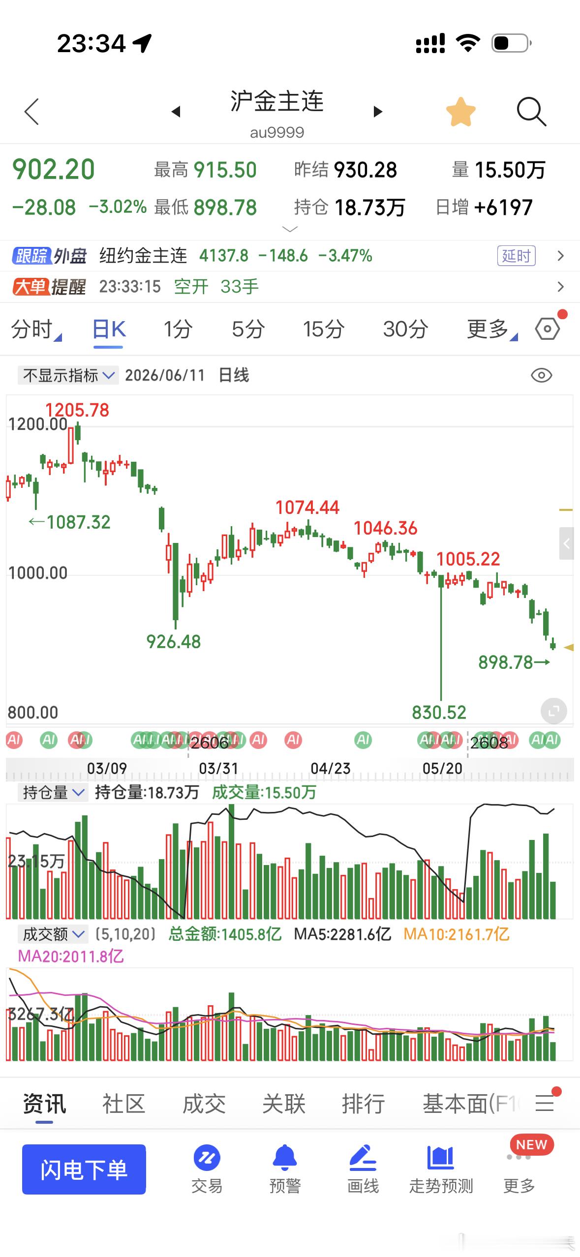 黄金 花旗预测金价或跌至3500美元黄金刚刚已经跌破900元一克，盘中最低到了8