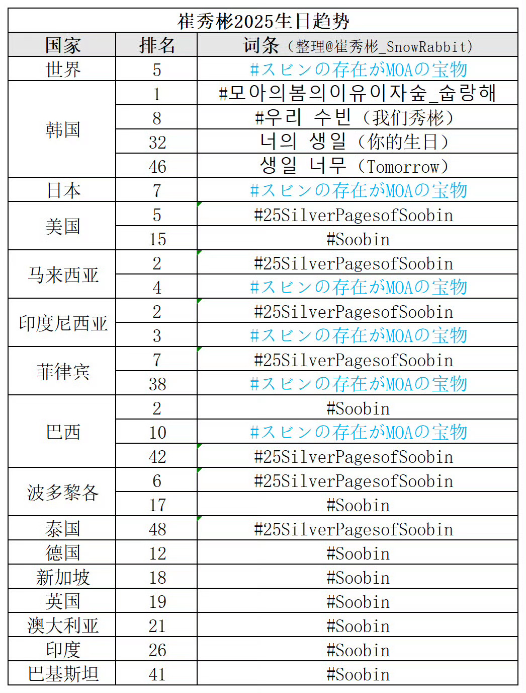 TXT崔秀彬今天生日趋势已出韩趋1  世趋5 美趋5 什么水平