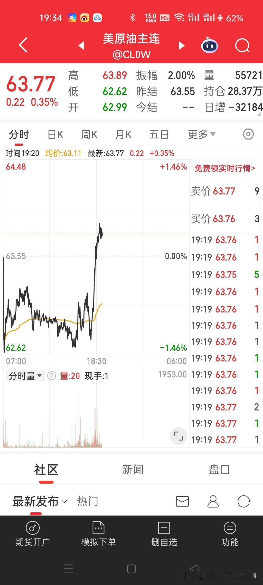 原油直线拉起，波斯湾传来了什么信息，打还是不打，这次波斯湾到底打不打，真是让人揪