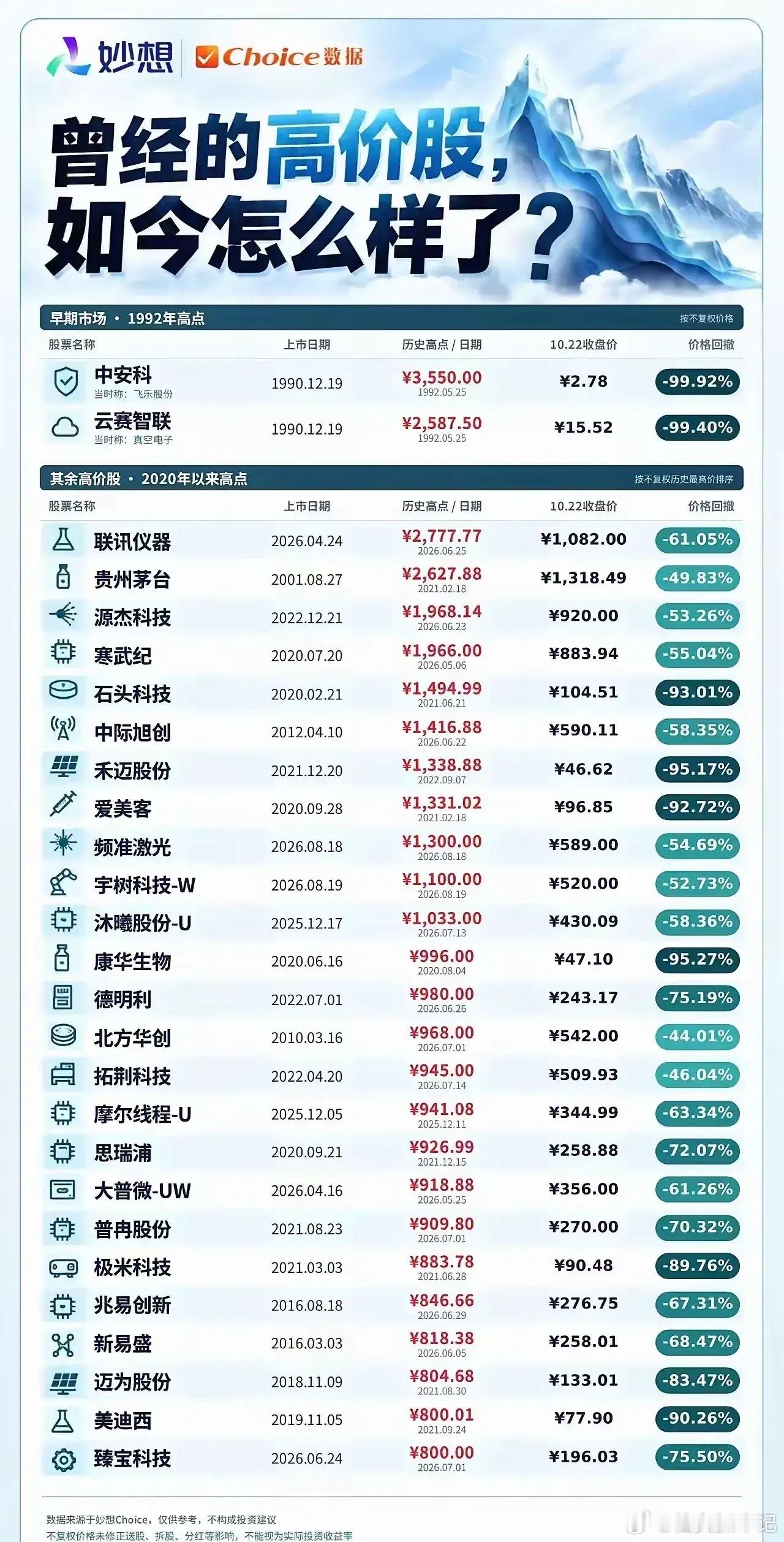 A股“曾经的高价股”历史高点与近期（10.22）收盘价的对比，揭示其价格大幅回撤