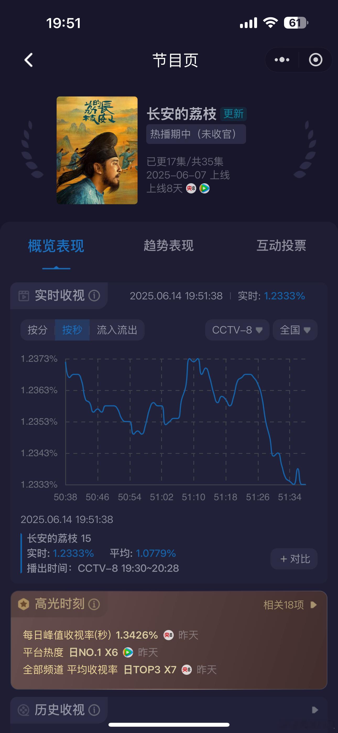 《长安的荔枝》还是比风起陇西争气很多的… ​​​