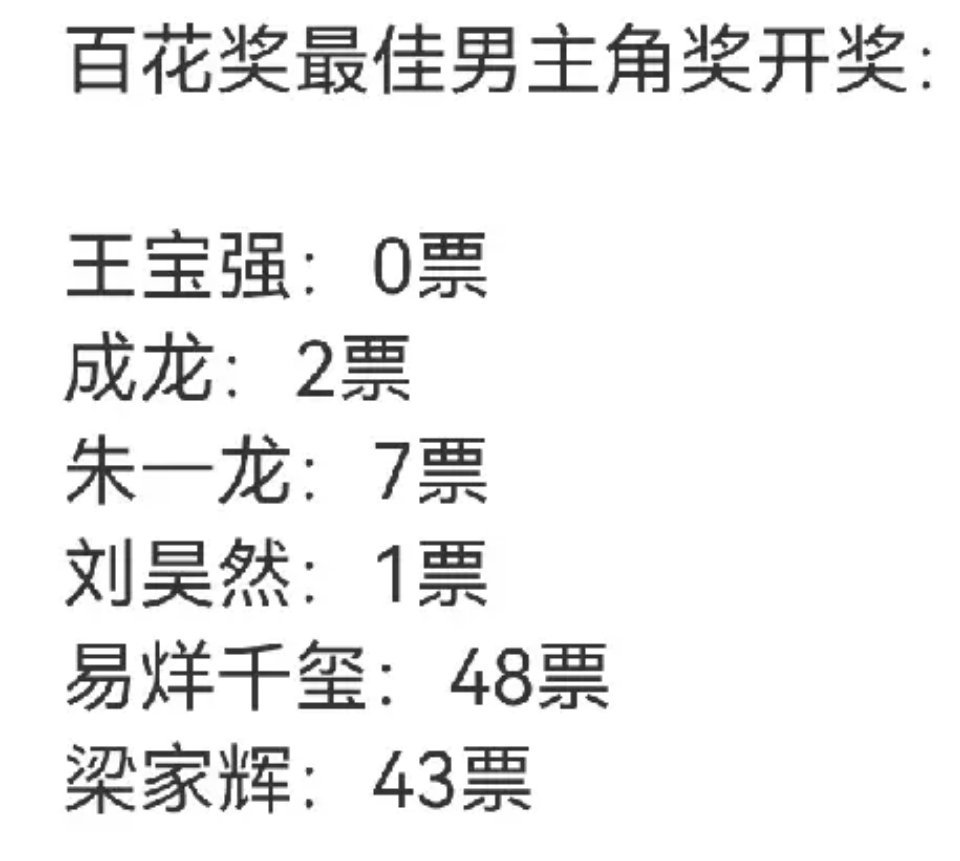 王宝强0票第38届电影百花奖闭幕，易烊千玺凭借最高票，拿下了影帝。让人意外的是，