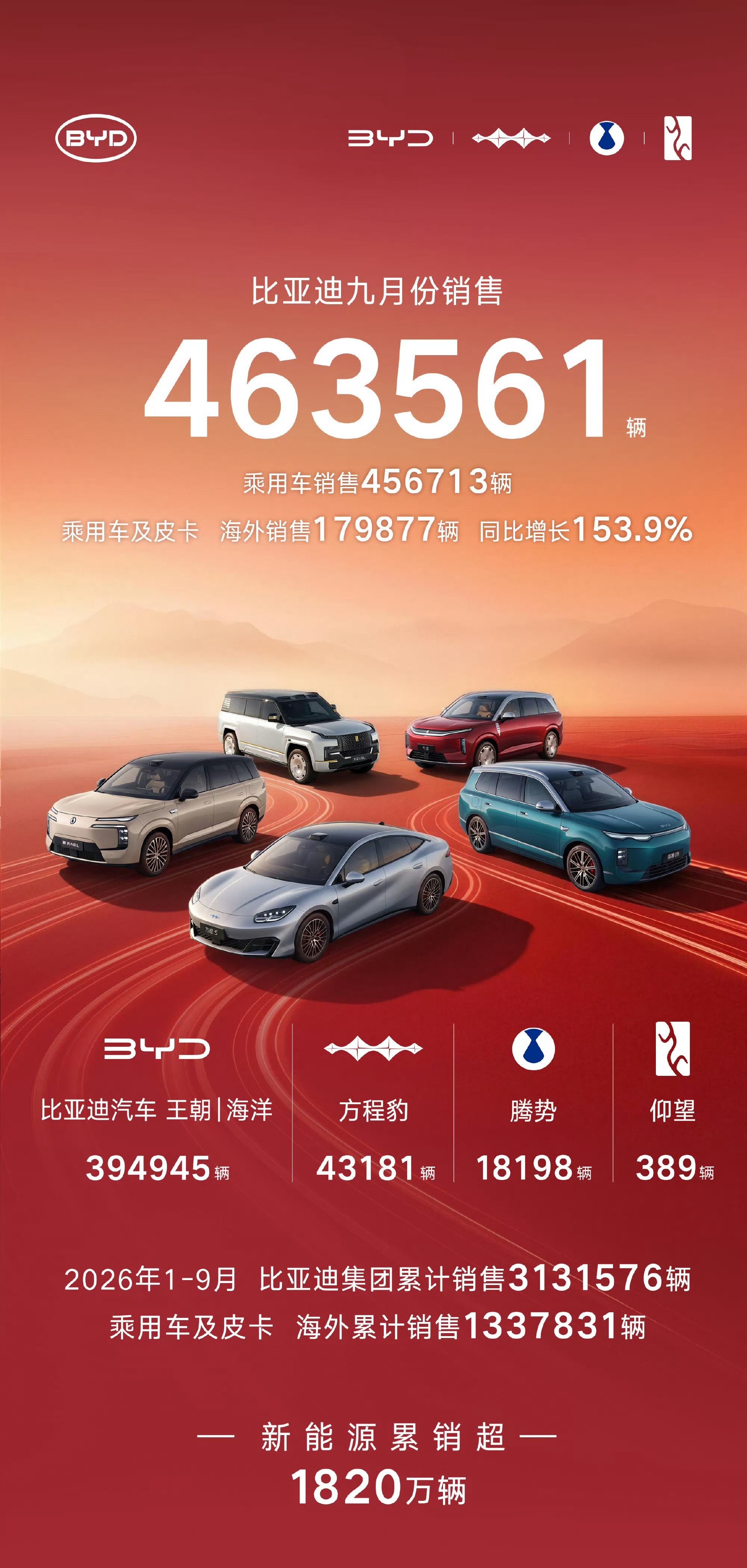 10月1日，比亚迪、奇瑞、吉利三大头部车企交出9月销量答卷，迪子依旧遥遥领先，9