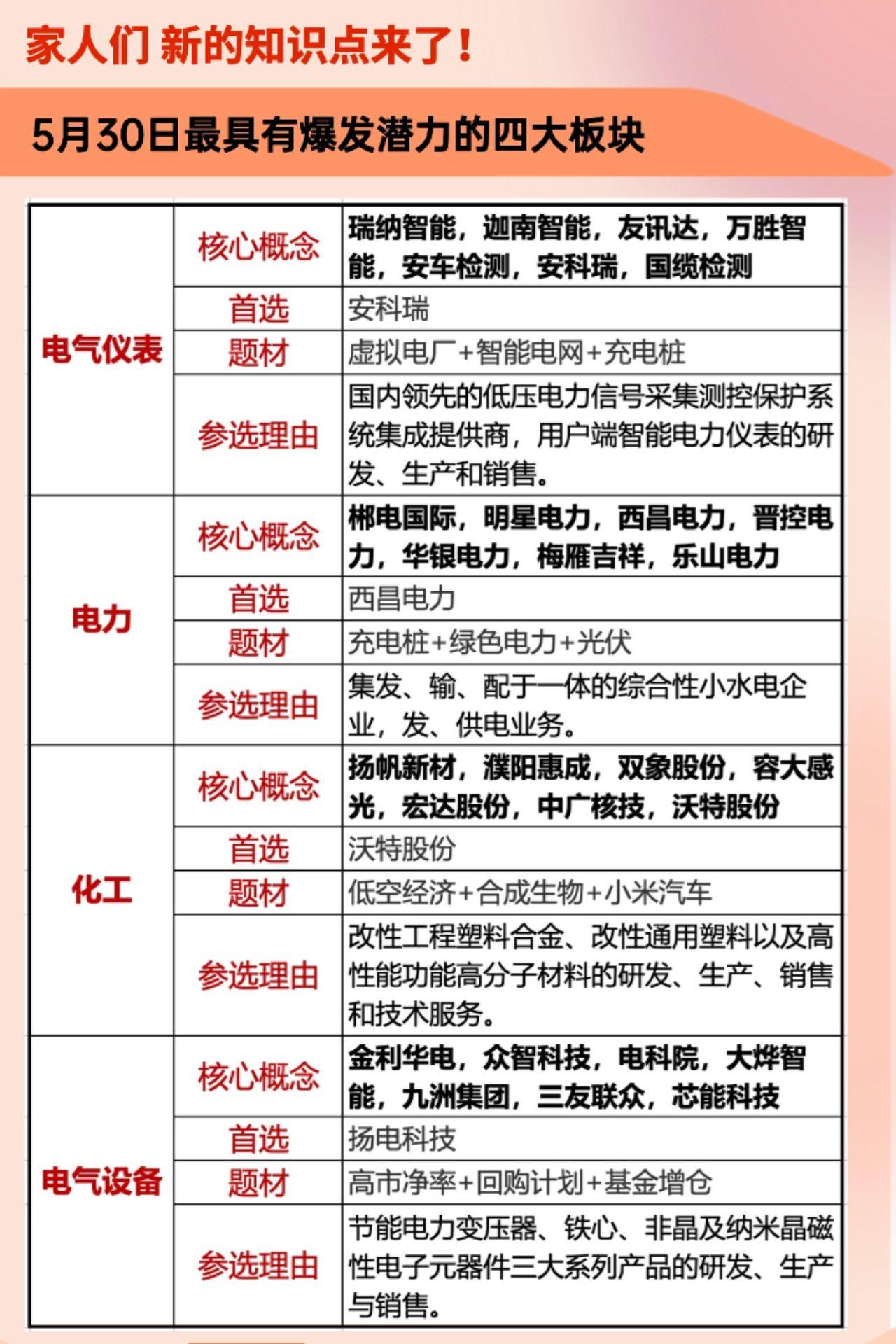 最具有爆发潜力的四大板块