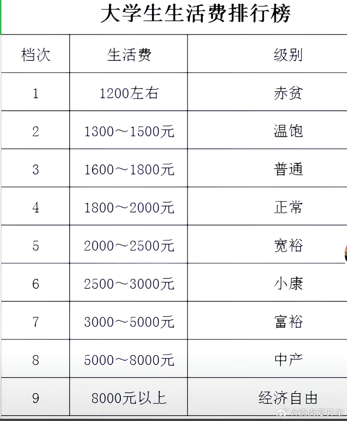 大学生生活费才3000  才 3000？居然用的是 才，还是现在大学生条件好啊，