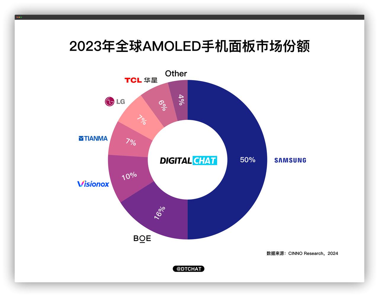 2023年全球市场AMOLED手机面板市场份额数据出炉，四大国产屏幕厂商进入前六