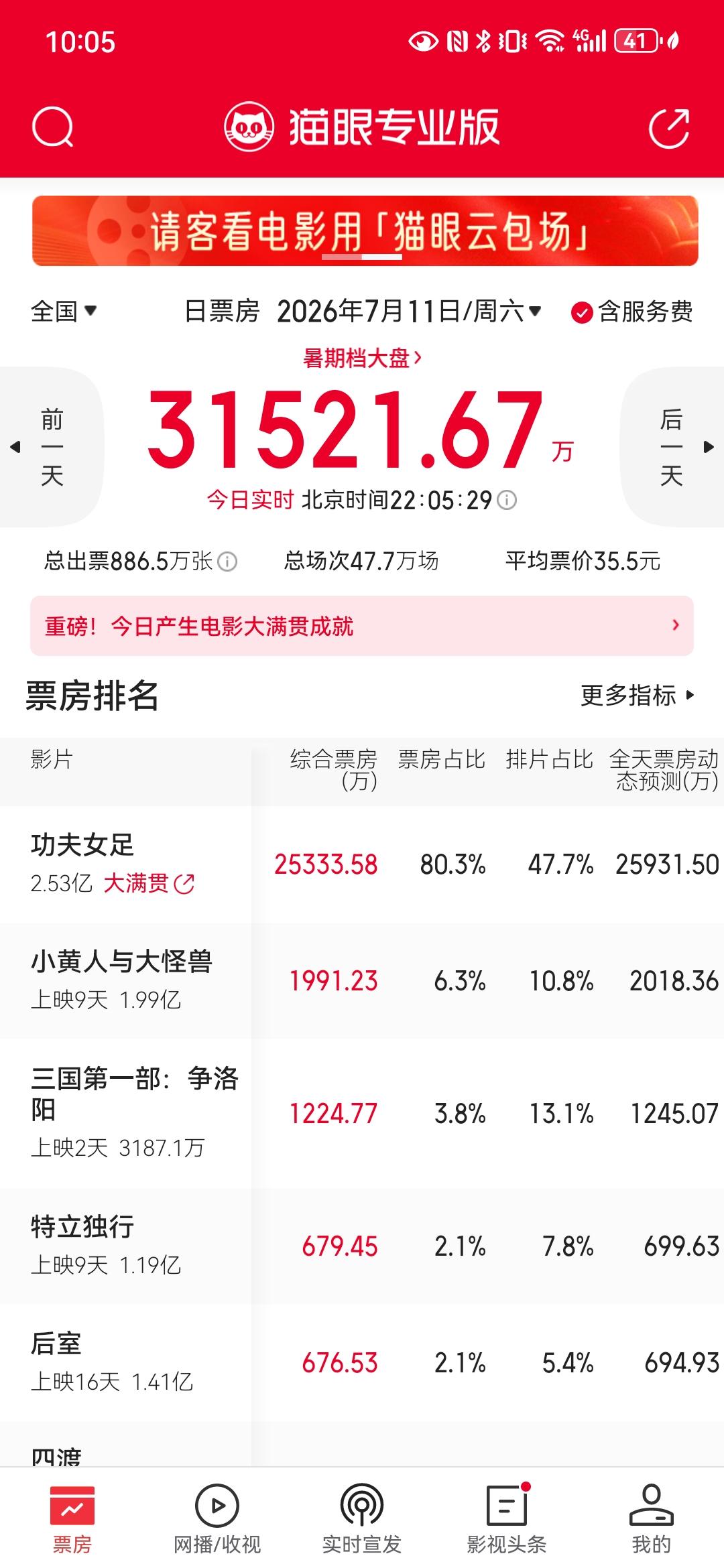 任网上怎么吐槽，《功夫女足》第一天上映已经拿下2.5亿+票房！[灵光一闪]星爷的