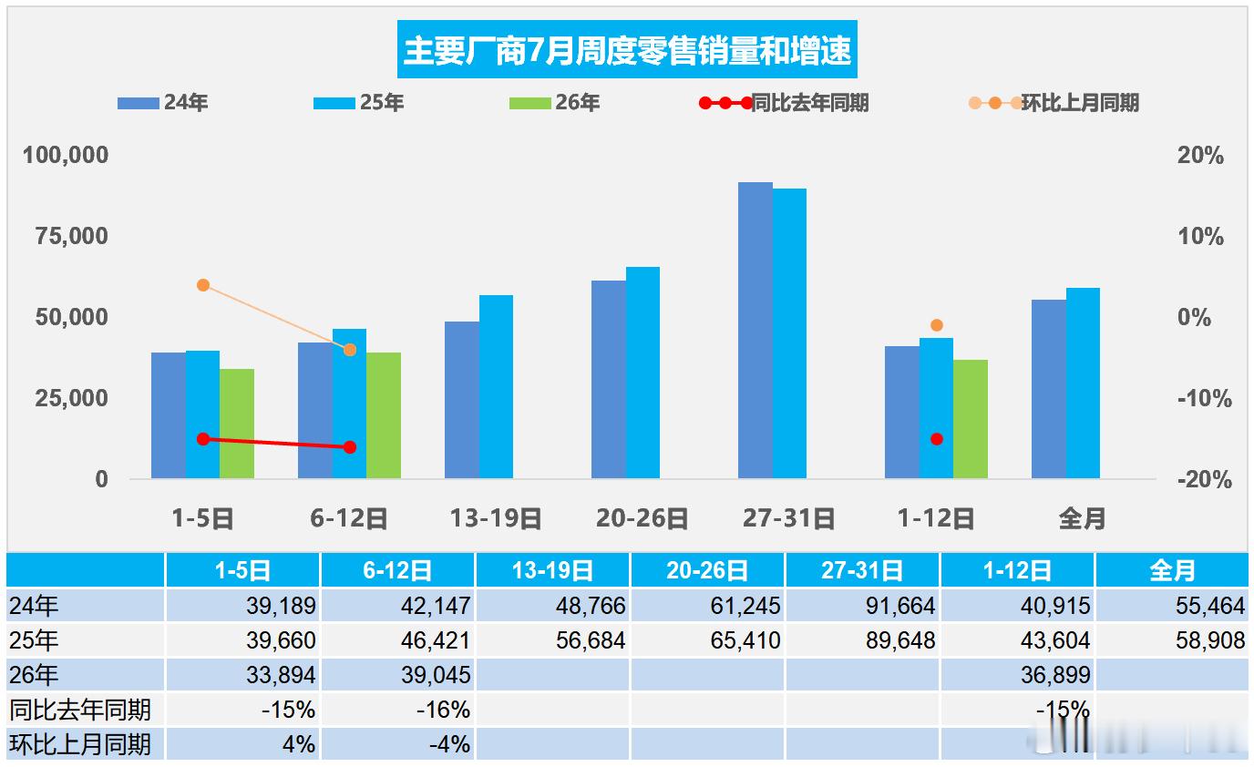 7月1~12日，全国乘用车市场零售44.3万辆，同比去年7月同期下降15%，较上