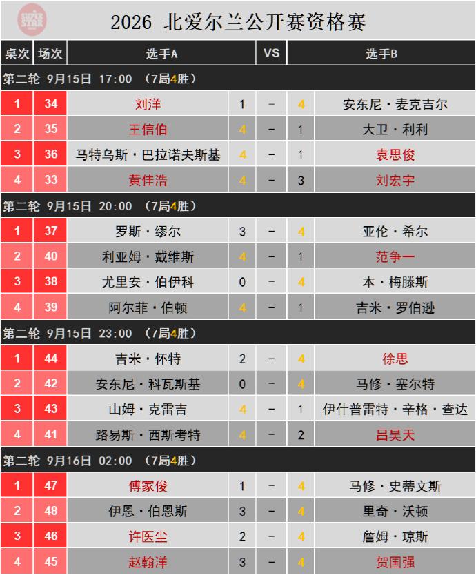 北爱尔兰公开赛第二轮比赛首日，中国选手12人出战，4人晋级。

可以表扬一下有王
