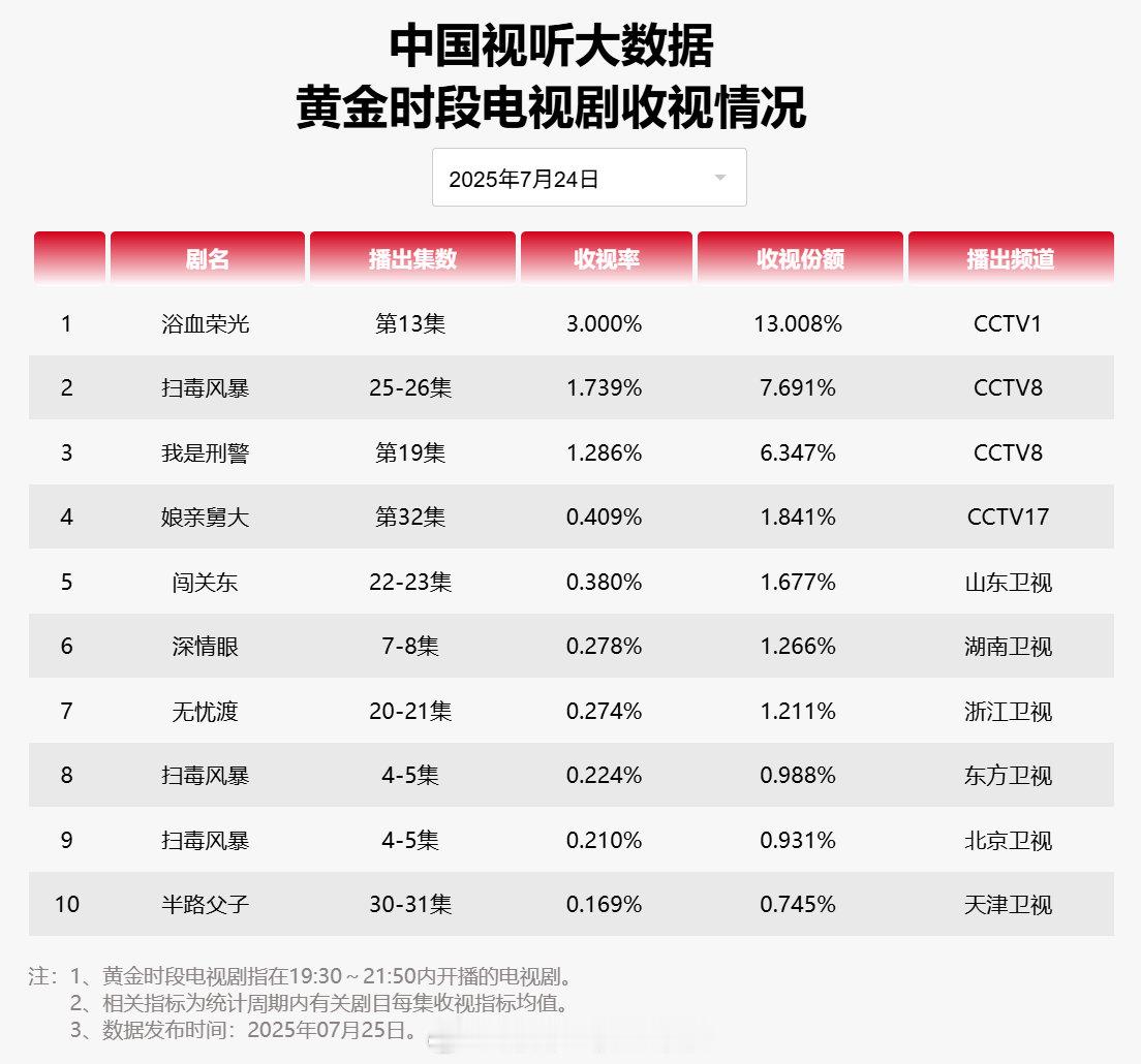 【2025年07月24日中国视听大数据CVB黄金档电视剧收视率日榜TOP10】1