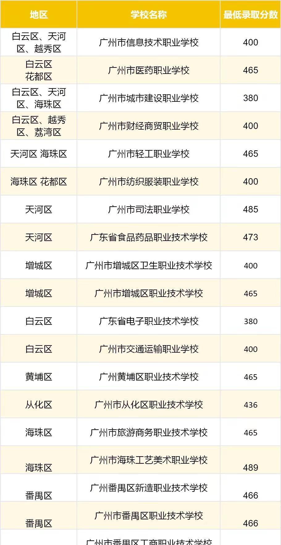 广州中职分数线一览。结合一，二模分数，对应参考学校中职可以在三二分段和第四批次填