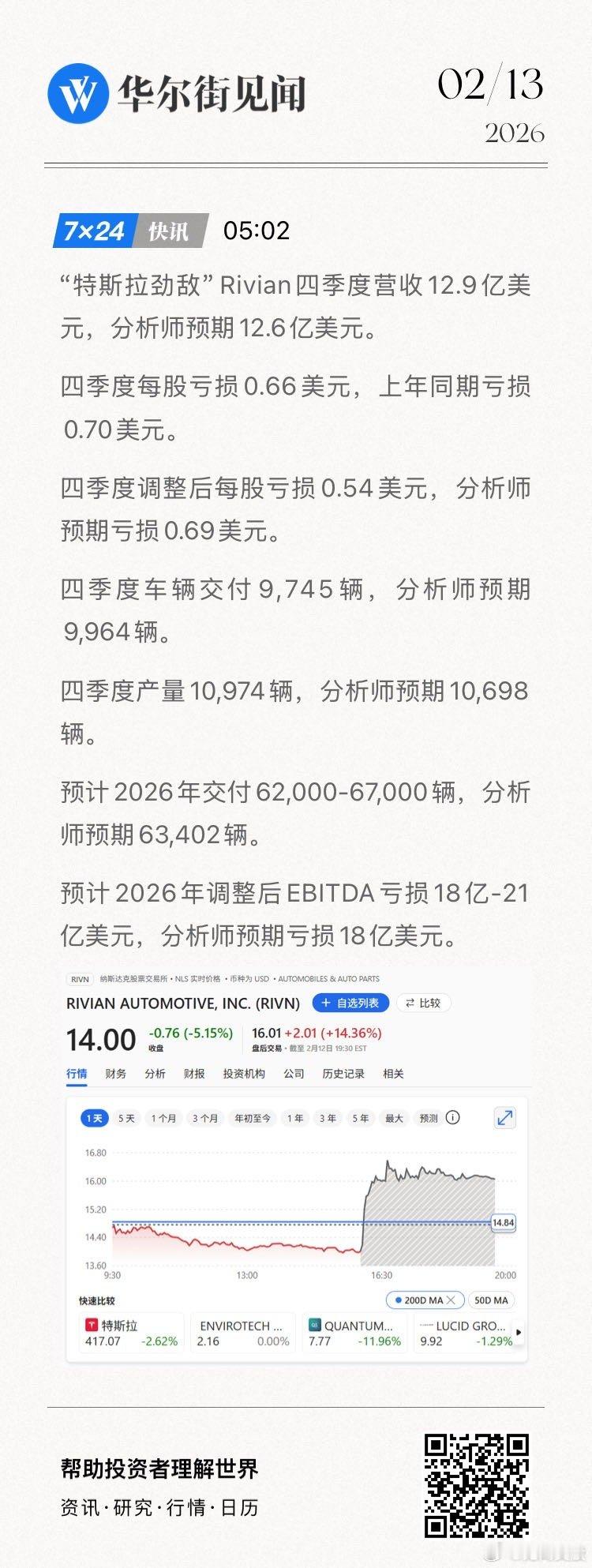 “特斯拉劲敌”Rivian四季度营收12.9亿美元，分析师预期12.6亿美元。四