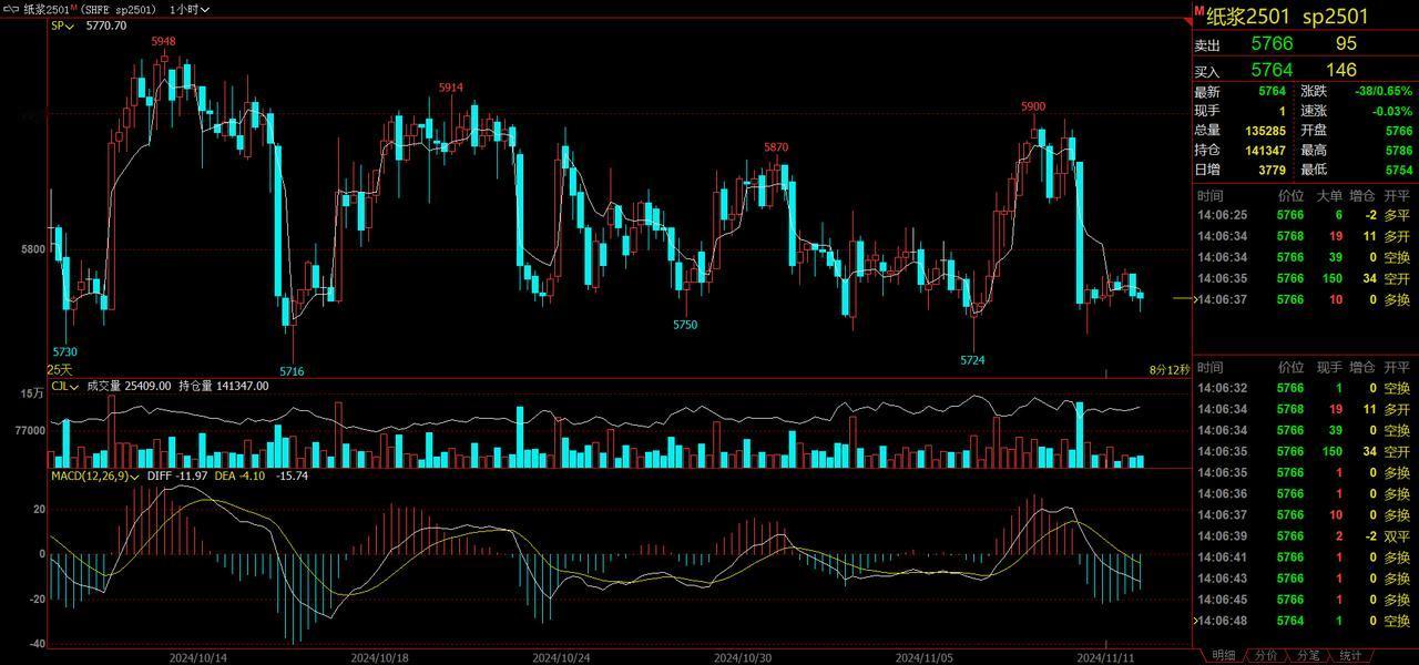 纸浆：市场交投清淡，现货价格松动
11月12日，昨日纸浆期货主力合约价格弱势下行