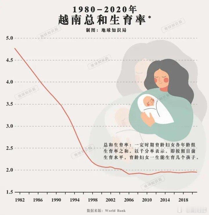 其实越南取消计划生育业也不是完全摸着我们过河，越南近20年生育率都在人口更替率附