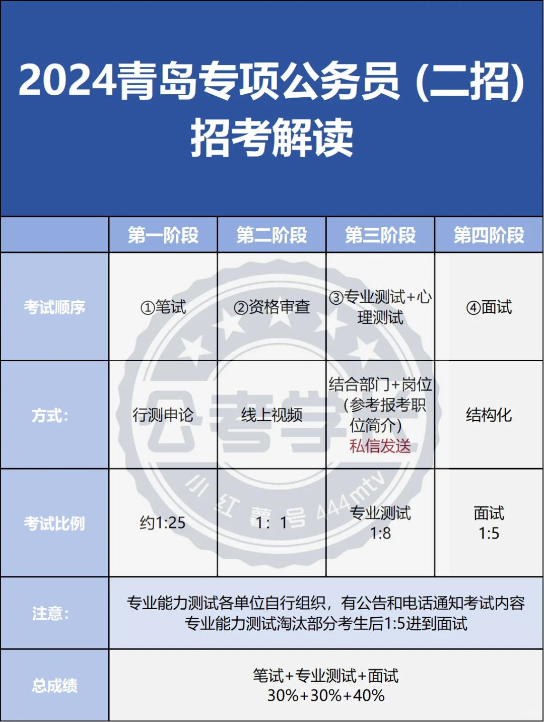 青岛专项公务员招录（二招）面试解读