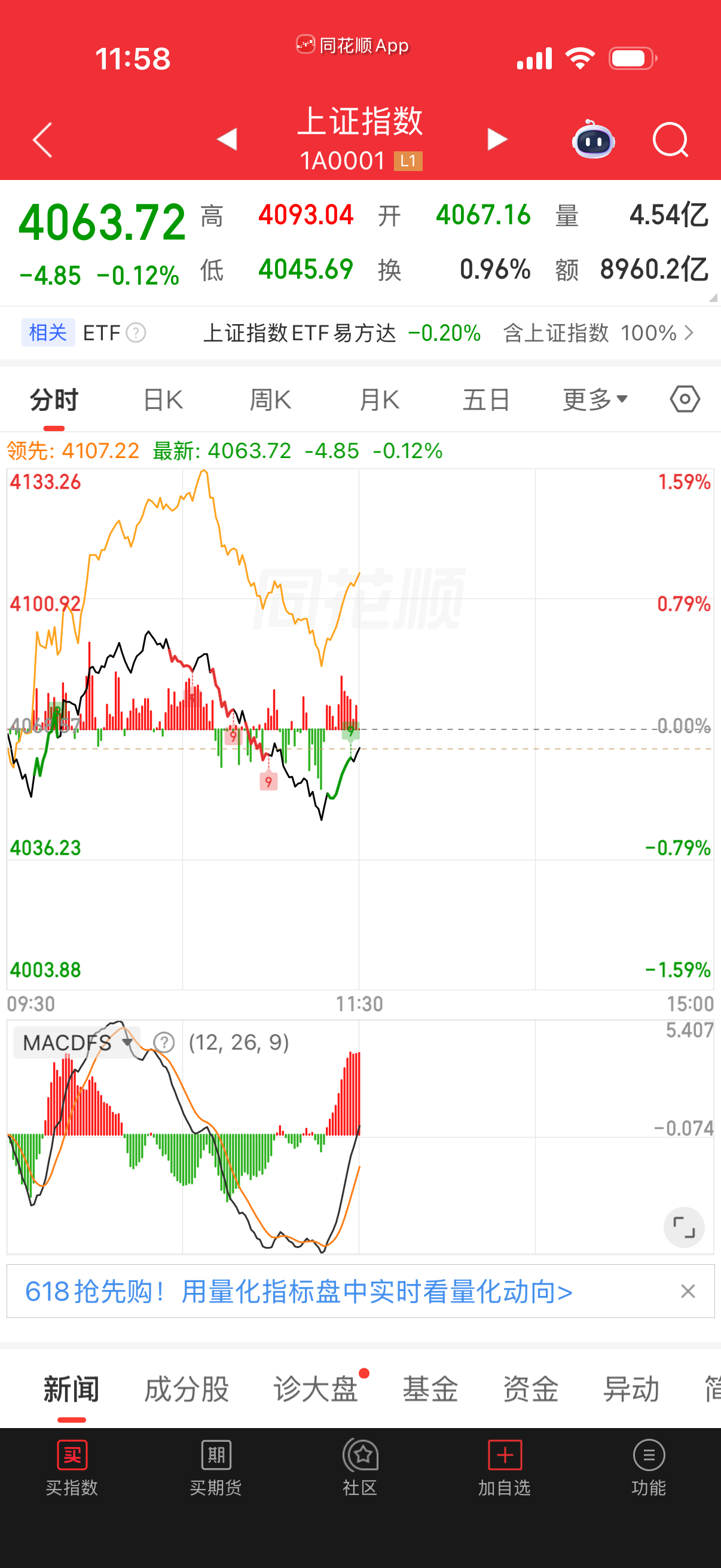 黄线在上，个股还好，指标股调整。 