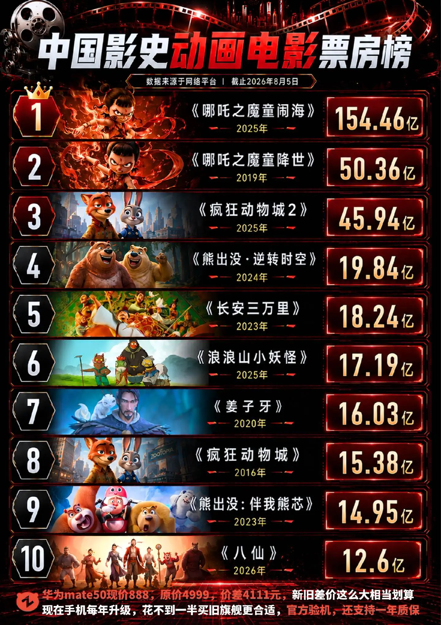 逆风翻盘！八仙12.6亿成功进入前十！