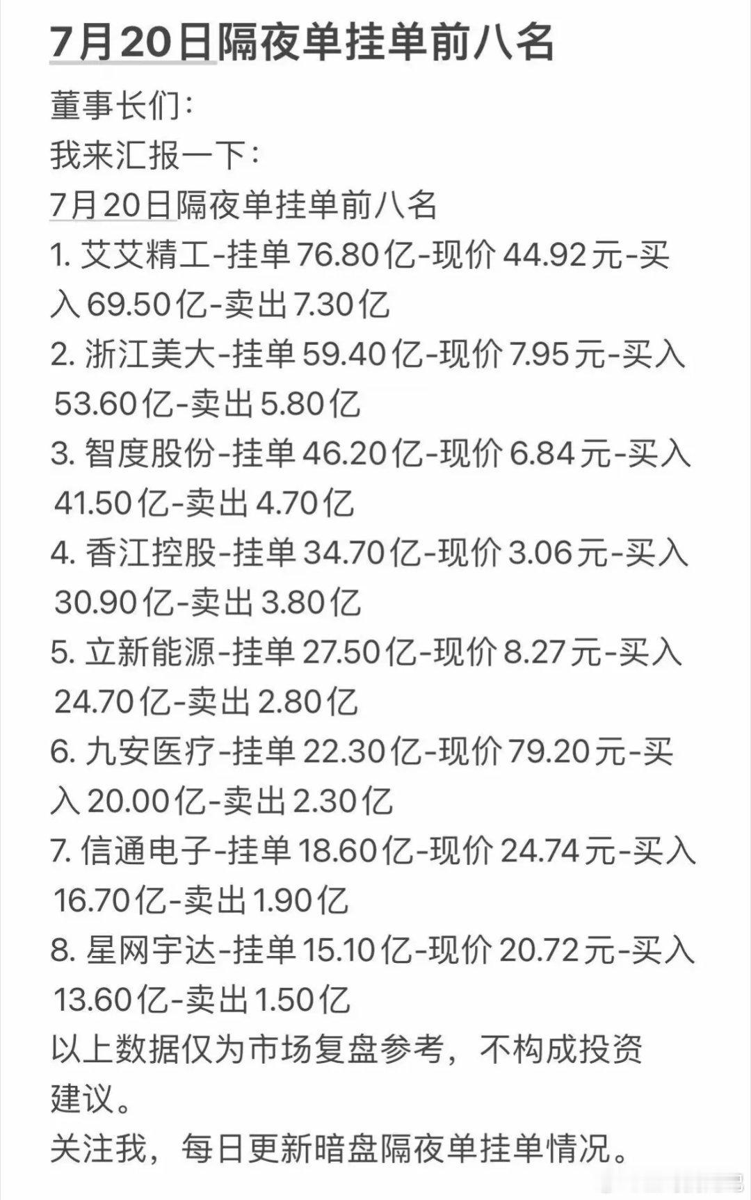 7月20日周一暗盘隔夜单挂单前八名分析，市场复盘参考！7月20日隔夜挂单8强出炉